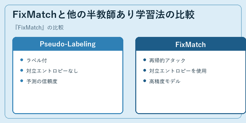 FixMatchと他の半教師あり学習法の比較