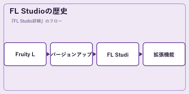 FL Studioの歴史