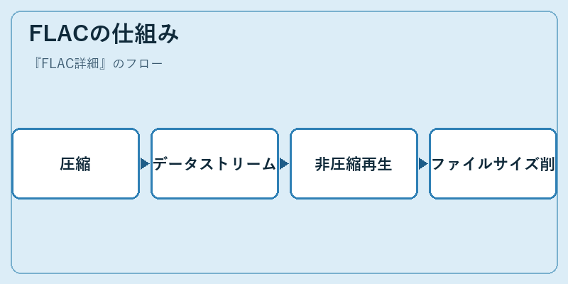FLACの仕組み