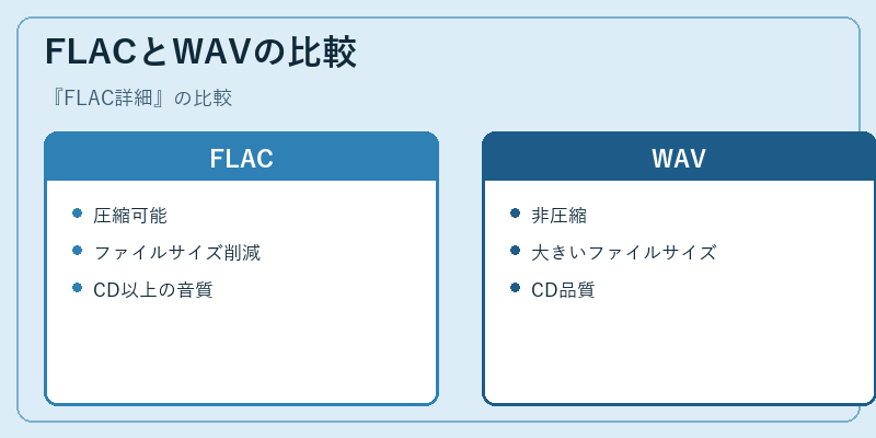 FLACとWAVの比較