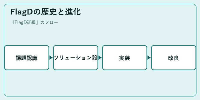 FlagDの歴史と進化