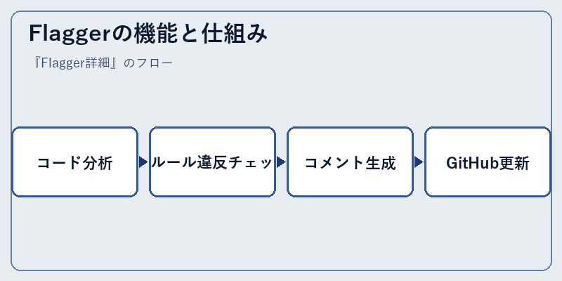 Flaggerの機能と仕組み