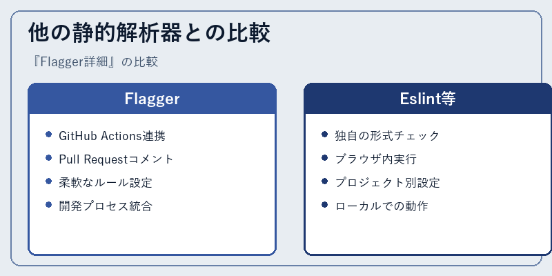 他の静的解析器との比較