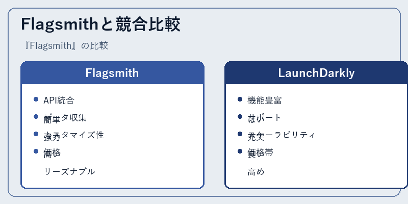 Flagsmithと競合比較