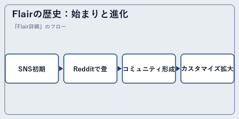 Flairの歴史：始まりと進化