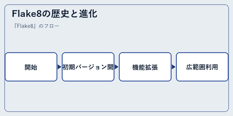 Flake8の歴史と進化