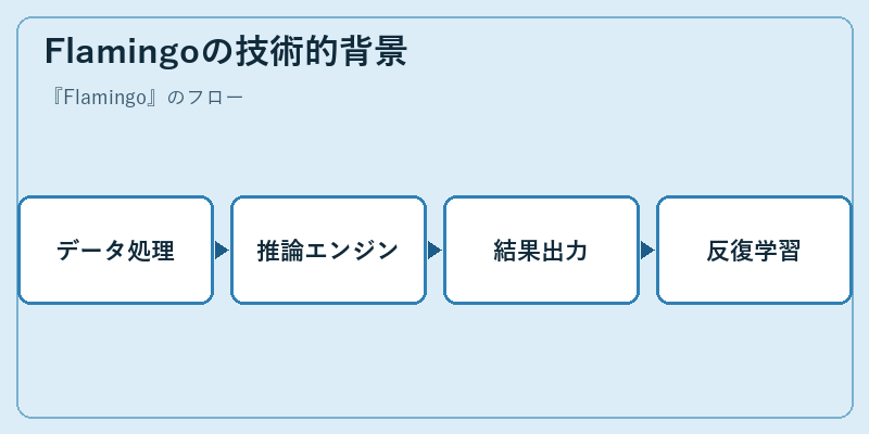Flamingoの技術的背景