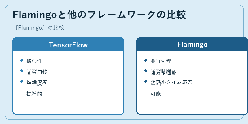 Flamingoと他のフレームワークの比較