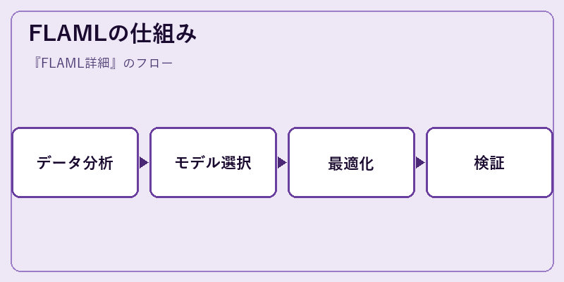 FLAMLの仕組み