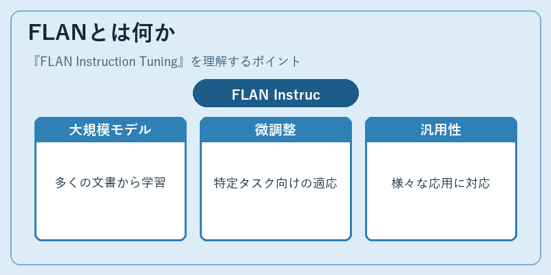 FLANとは何か