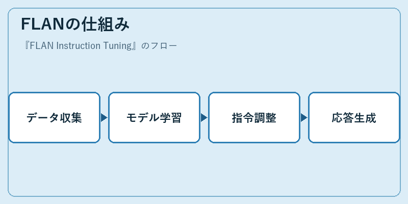FLANの仕組み