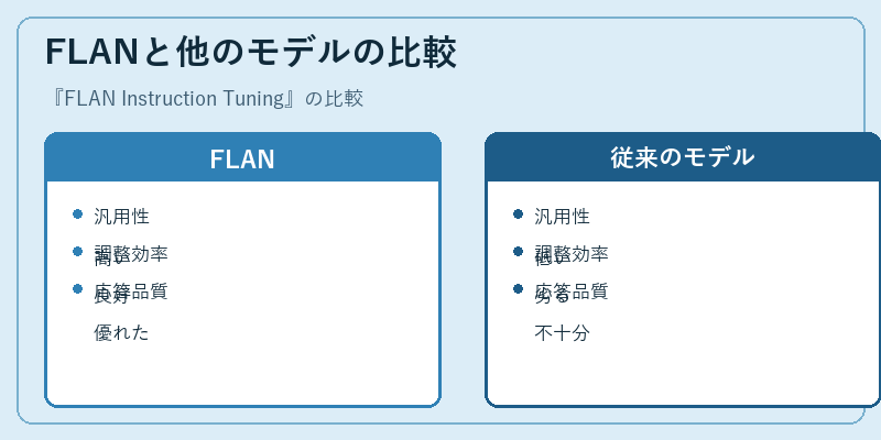 FLANと他のモデルの比較