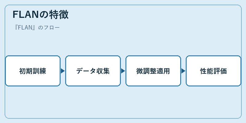 FLANの特徴