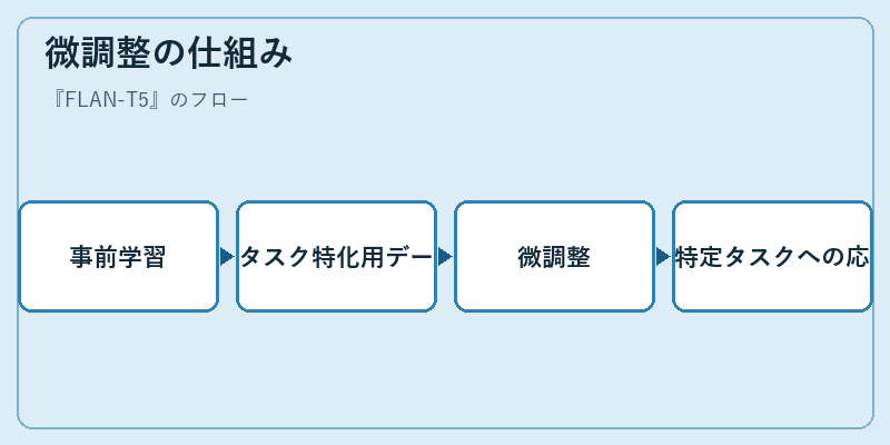微調整の仕組み