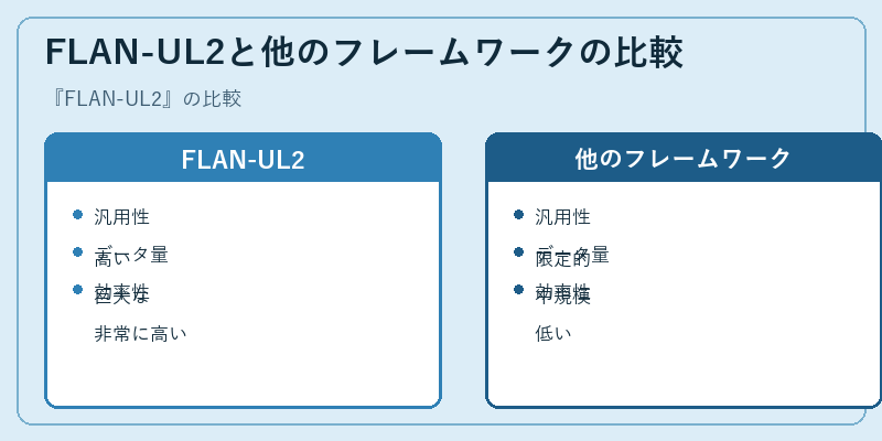 FLAN-UL2と他のフレームワークの比較