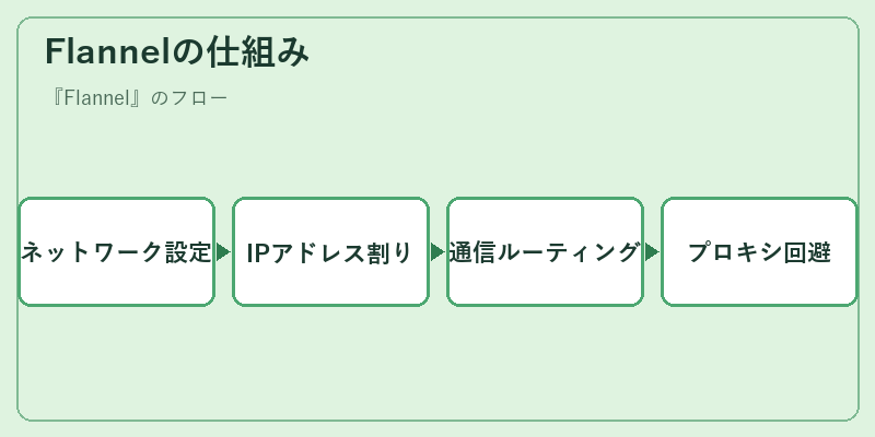 Flannelの仕組み