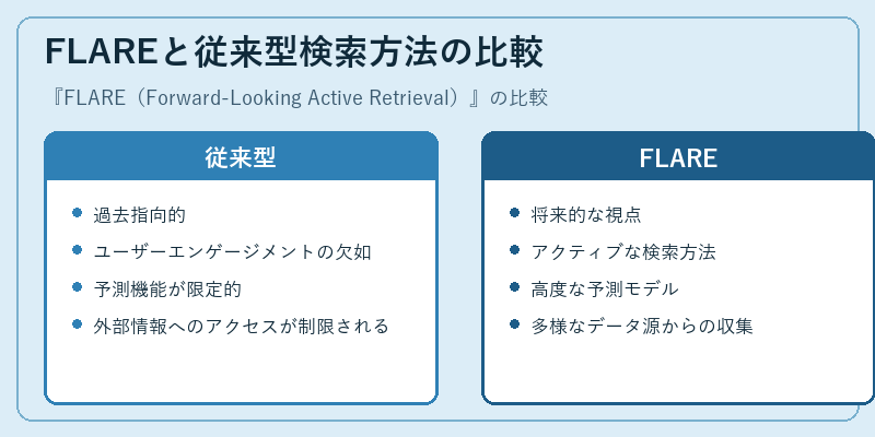 FLAREと従来型検索方法の比較