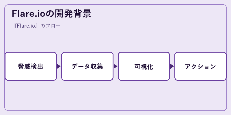 Flare.ioの開発背景