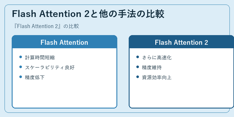 Flash Attention 2と他の手法の比較