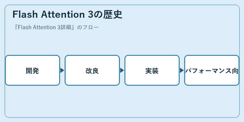 Flash Attention 3の歴史