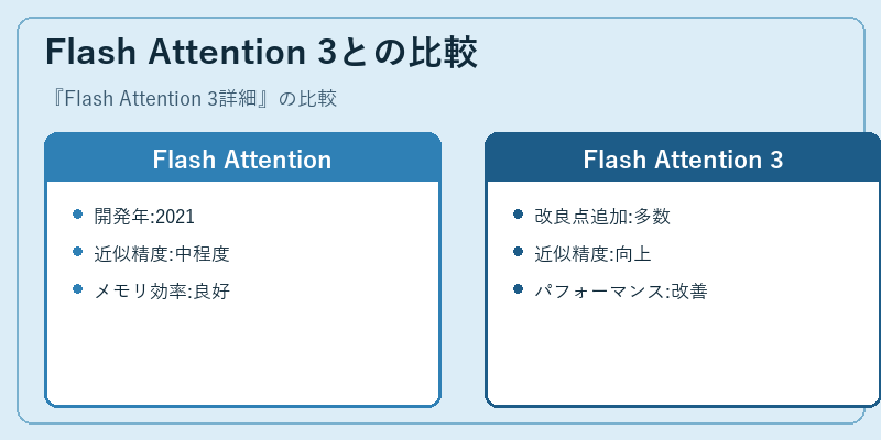Flash Attention 3との比較