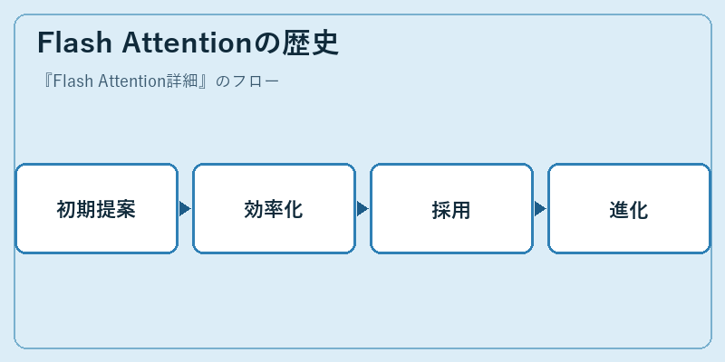 Flash Attentionの歴史