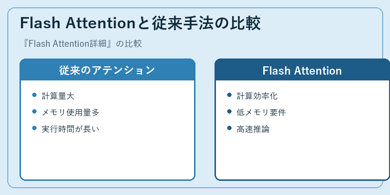 Flash Attentionと従来手法の比較
