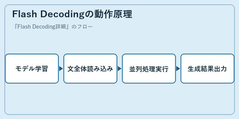 Flash Decodingの動作原理
