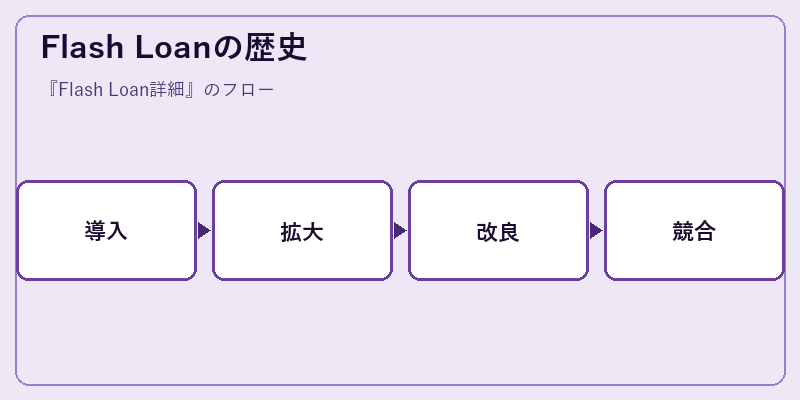 Flash Loanの歴史