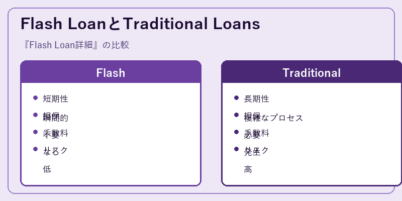 Flash LoanとTraditional Loans