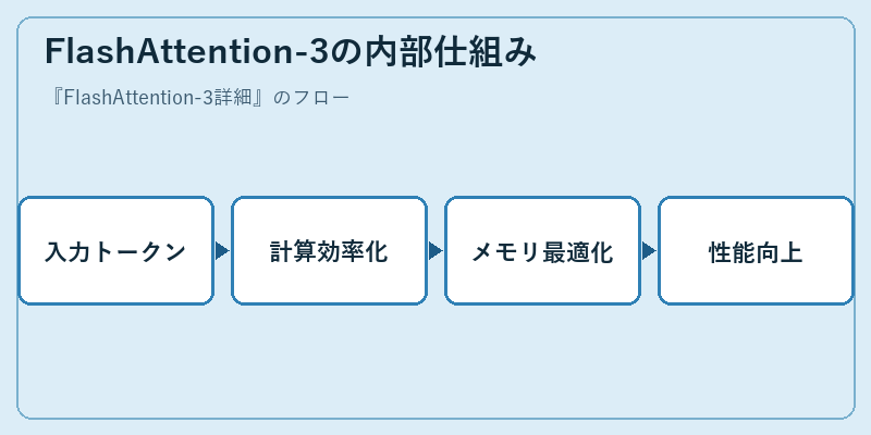 FlashAttention-3の内部仕組み
