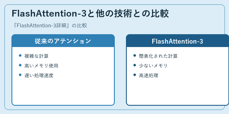 FlashAttention-3と他の技術との比較