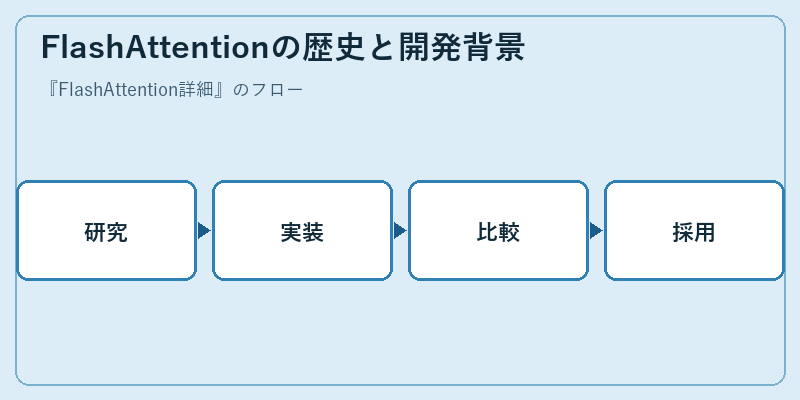 FlashAttentionの歴史と開発背景