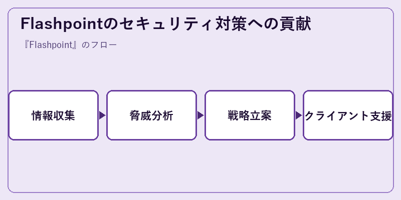 Flashpointのセキュリティ対策への貢献
