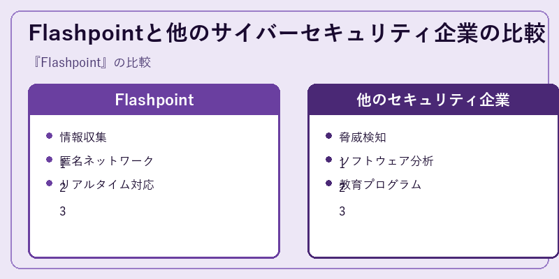 Flashpointと他のサイバーセキュリティ企業の比較