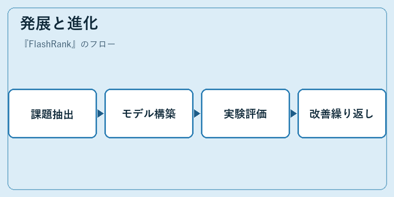 発展と進化
