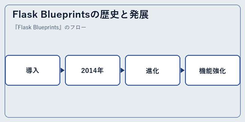Flask Blueprintsの歴史と発展