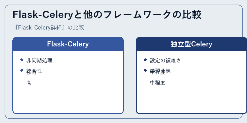 Flask-Celeryと他のフレームワークの比較