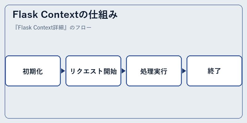 Flask Contextの仕組み