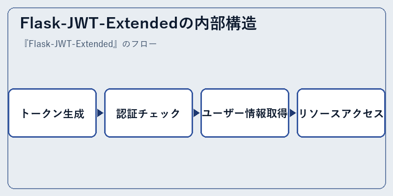 Flask-JWT-Extendedの内部構造
