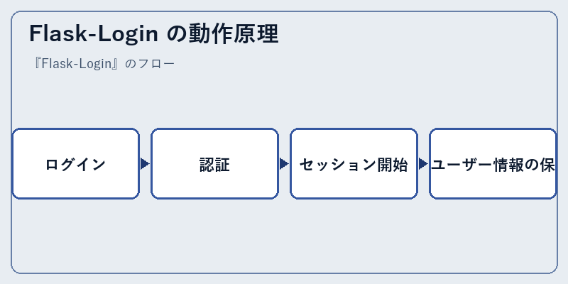 Flask-Login の動作原理