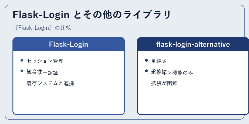 Flask-Login とその他のライブラリ