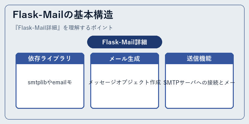 Flask-Mailの基本構造