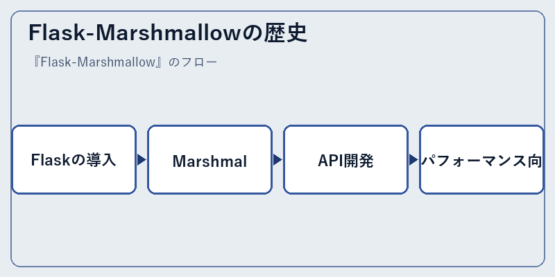Flask-Marshmallowの歴史