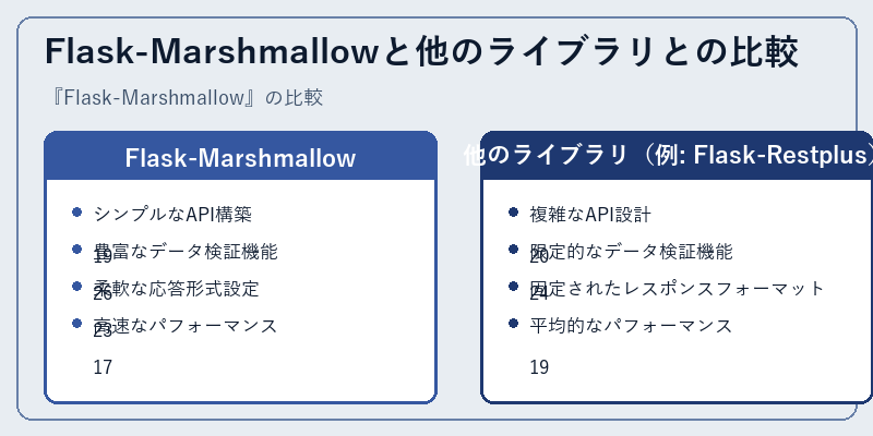 Flask-Marshmallowと他のライブラリとの比較