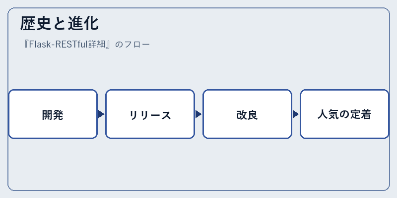 歴史と進化