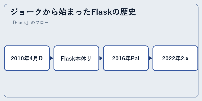 ジョークから始まったFlaskの歴史