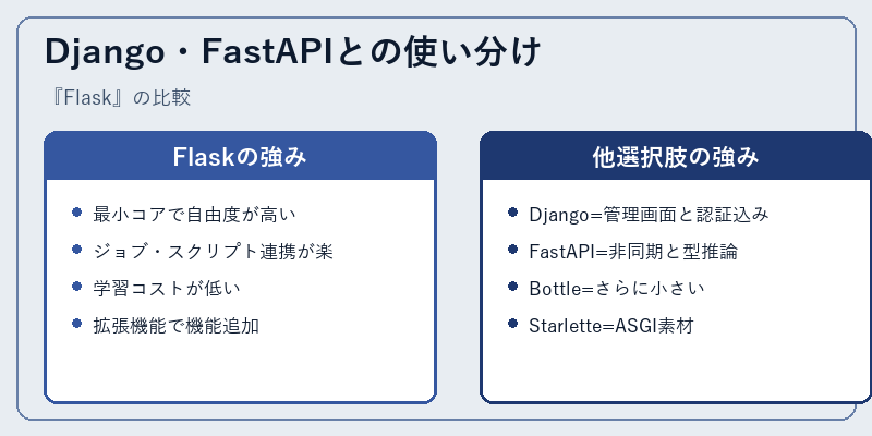 Django・FastAPIとの使い分け