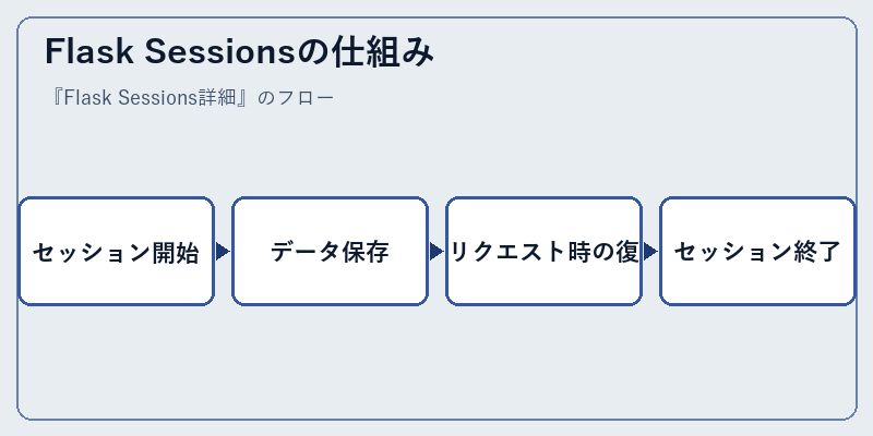 Flask Sessionsの仕組み