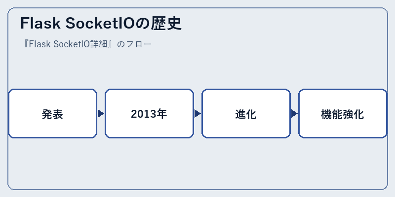 Flask SocketIOの歴史